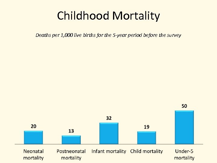 Childhood Mortality Deaths per 1, 000 live births for the 5 -year period before