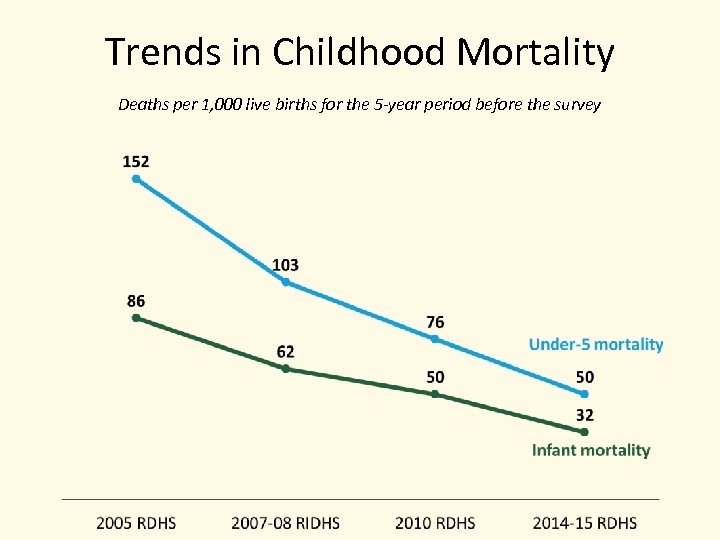 Trends in Childhood Mortality Deaths per 1, 000 live births for the 5 -year