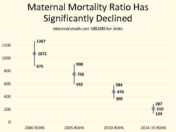 Maternal Mortality Ratio Has Significantly Declined Maternal deaths per 100, 000 live births 