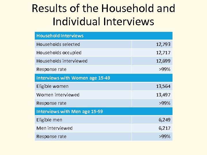 Results of the Household and Individual Interviews Households selected 12, 793 Households occupied 12,