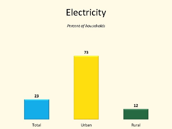 Electricity Percent of households 