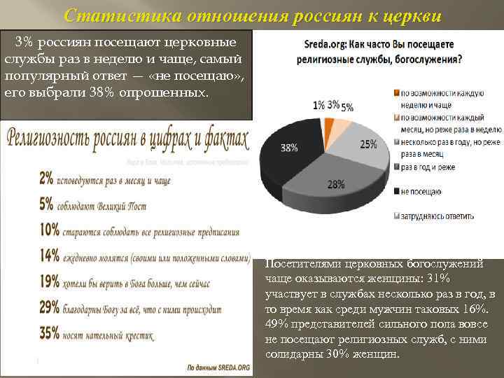 Статистика отношения россиян к церкви 3% россиян посещают церковные службы раз в неделю и