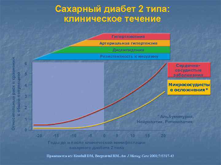 Сахарный диабет 2 типа: клиническое течение Гипергликемия Артериальная гипертензия Относительный риск в сравнении с