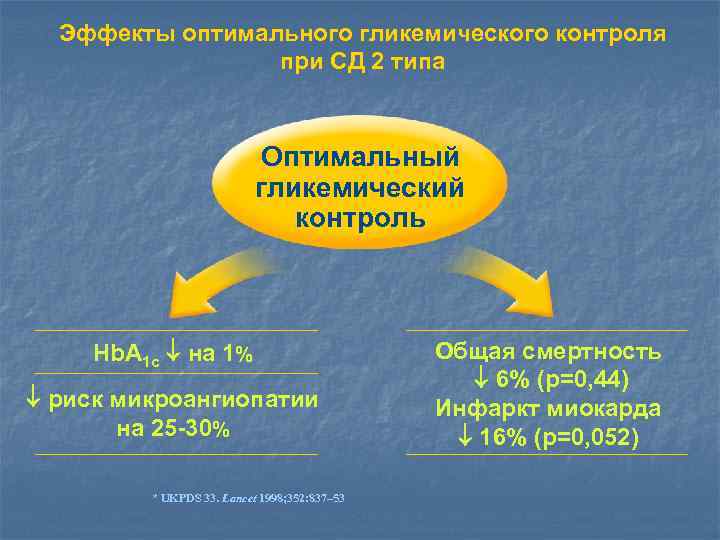 Эффекты оптимального гликемического контроля при СД 2 типа Оптимальный гликемический контроль Hb. A 1