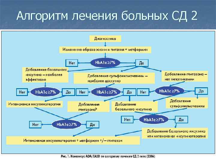 Схема лечения сд 2