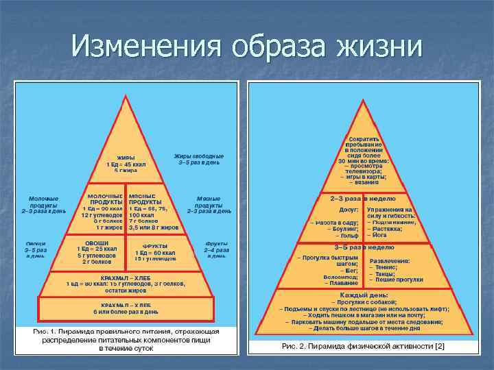 Изменения образа жизни 