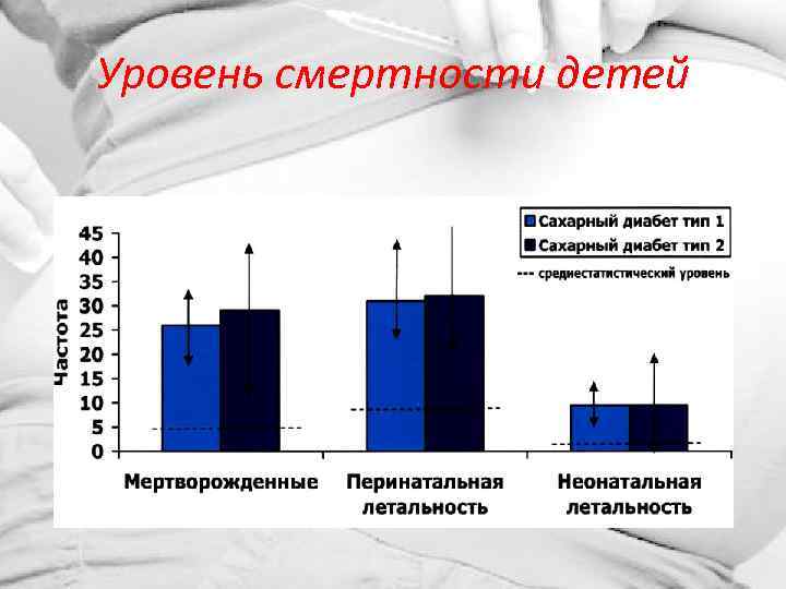 Уровень смертности детей 