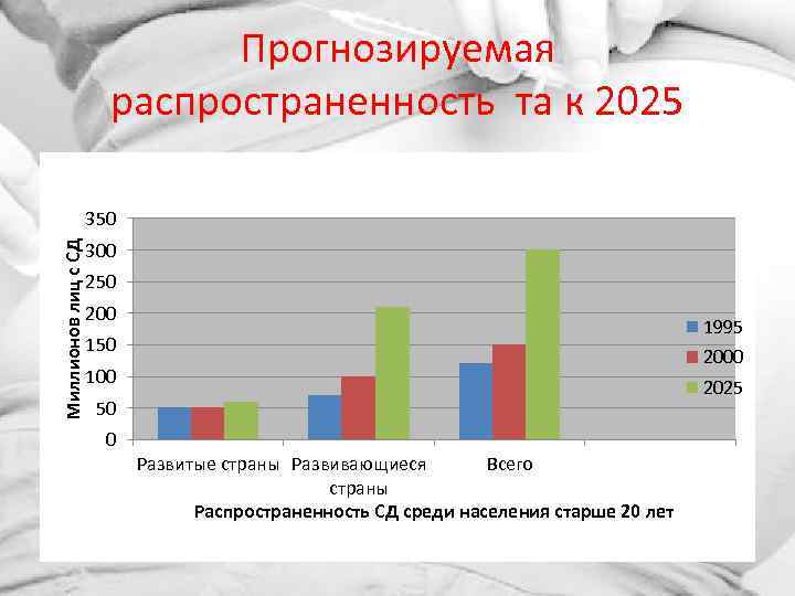 Прогнозируемая распространенность та к 2025 Миллионов лиц с СД 350 300 250 200 1995