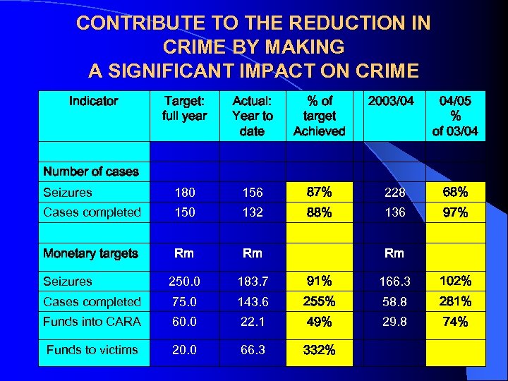 CONTRIBUTE TO THE REDUCTION IN CRIME BY MAKING A SIGNIFICANT IMPACT ON CRIME Indicator