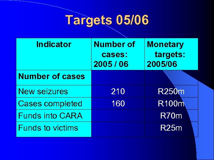 Targets 05/06 Indicator Number of cases New seizures Cases completed Funds into CARA Funds