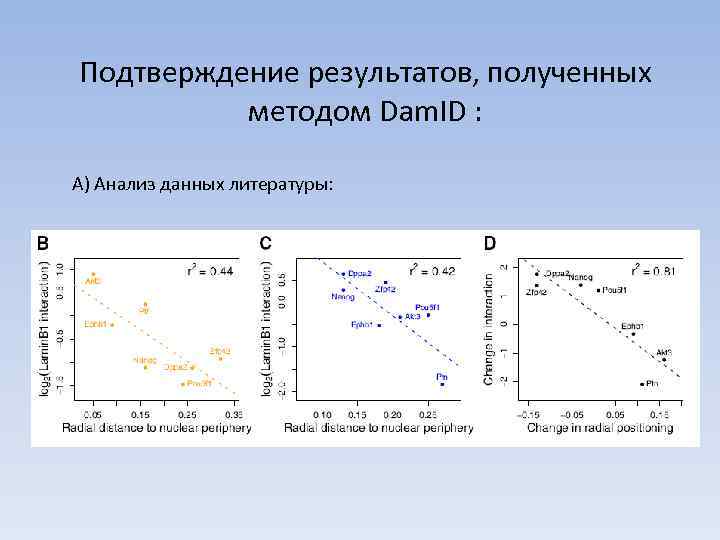 Подтверждение результатов, полученных методом Dam. ID : А) Анализ данных литературы: 