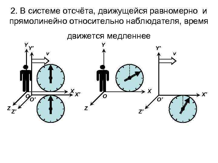 2. В системе отсчёта, движущейся равномерно и прямолинейно относительно наблюдателя, время движется медленнее Y