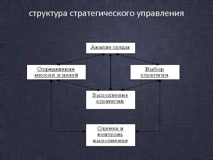 Виды стратегического управления презентация