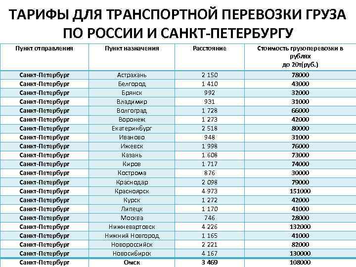ТАРИФЫ ДЛЯ ТРАНСПОРТНОЙ ПЕРЕВОЗКИ ГРУЗА ПО РОССИИ И САНКТ-ПЕТЕРБУРГУ Пункт отправления Пункт назначения Расстояние