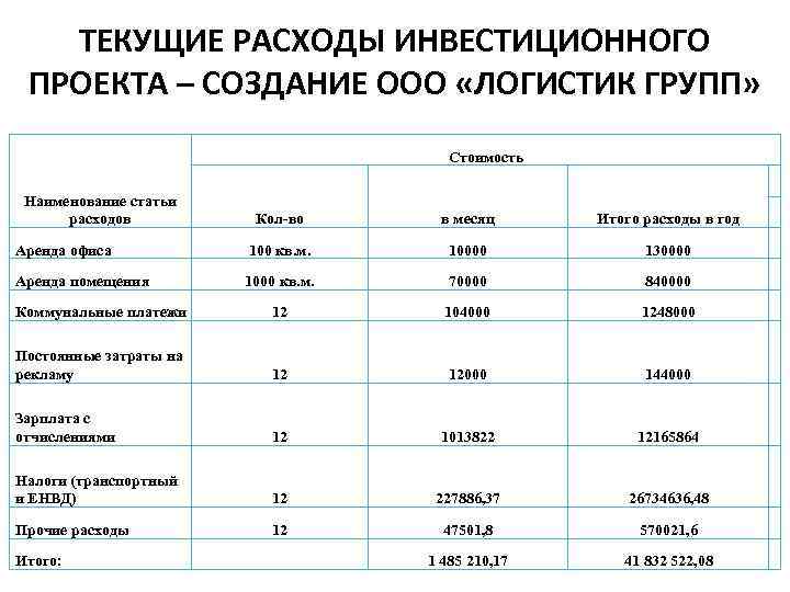 Расходы на использование. Основные статьи расходов проекта. Инвестиционные и текущие затраты. Текущие затраты проекта. Основные статьи затрат проекта.