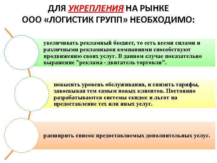 ДЛЯ УКРЕПЛЕНИЯ НА РЫНКЕ ООО «ЛОГИСТИК ГРУПП» НЕОБХОДИМО: увеличивать рекламный бюджет, то есть всеми