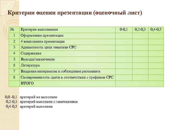  Критерии оценки презентации (оценочный лист) № Критерии выполнения 1 Оформление презентации 2 4
