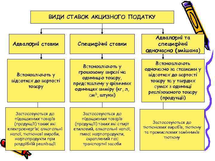 ВИДИ СТАВОК АКЦИЗНОГО ПОДАТКУ Адвалорні ставки Специфічні ставки Адвалорні та специфічні одночасно (змішана) Встановлюють