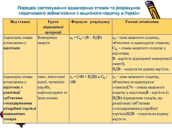 Порядок застосування адвалорних ставок та розрахунок податкового зобов’язання з акцизного податку в Україні Вид