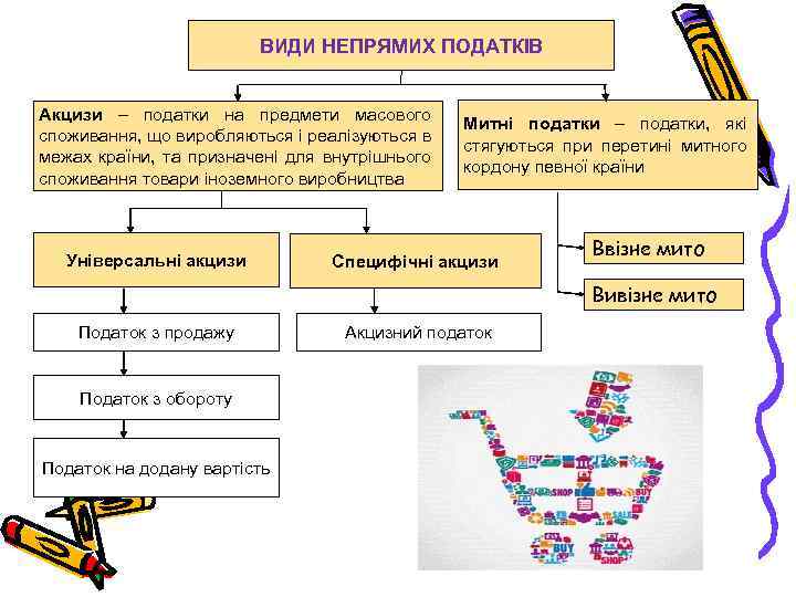 ВИДИ НЕПРЯМИХ ПОДАТКІВ Акцизи – податки на предмети масового споживання, що виробляються і реалізуються