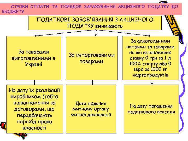 СТРОКИ СПЛАТИ ТА ПОРЯДОК ЗАРАХУВАННЯ АКЦИЗНОГО ПОДАТКУ ДО БЮДЖЕТУ ПОДАТКОВІ ЗОБОВ'ЯЗАННЯ З АКЦИЗНОГО ПОДАТКУ