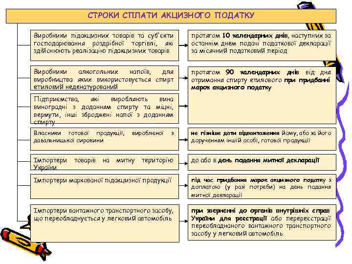 СТРОКИ СПЛАТИ АКЦИЗНОГО ПОДАТКУ Виробники підакцизних товарів та суб'єкти господарювання роздрібної торгівлі, які здійснюють