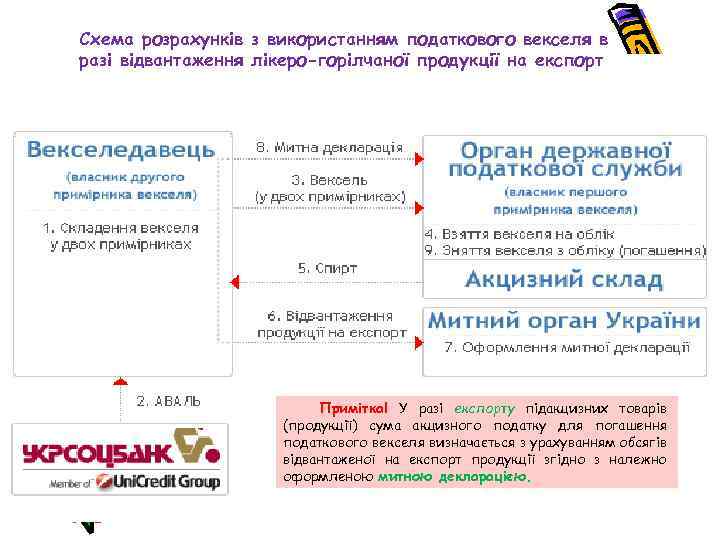  Схема розрахунків з використанням податкового векселя в разі відвантаження лікеро-горілчаної продукції на експорт