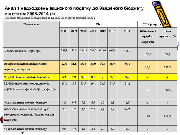 Аналіз надходжень акцизного податку до Зведеного бюджету протягом 2008 -2014 рр. Джерело: побудовано і