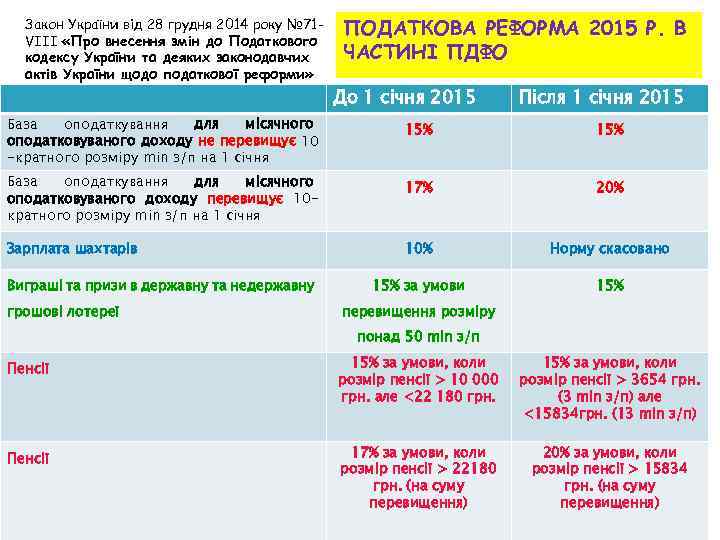Закон України від 28 грудня 2014 року № 71 VІІІ «Про внесення змін до