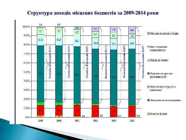 Структура доходів місцевих бюджетів за 2009 -2014 роки 