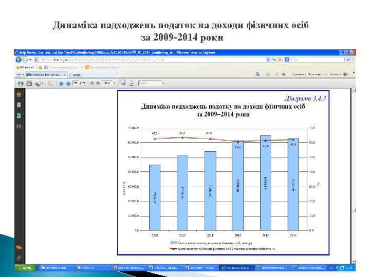 Динаміка надходжень податок на доходи фізичних осіб за 2009 -2014 роки 