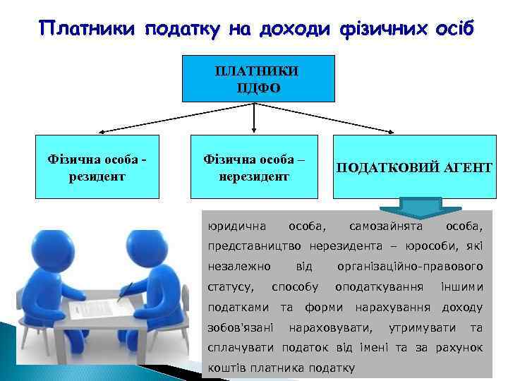 Платники податку на доходи фізичних осіб ПЛАТНИКИ ПДФО Фізична особа резидент Фізична особа –