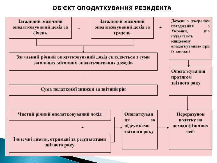 ОБ’ЄКТ ОПОДАТКУВАННЯ РЕЗИДЕНТА 