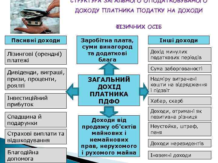 СТРУКТУРА ЗАГАЛЬНОГО ОПОДАТКОВУВАНОГО ДОХОДУ ПЛАТНИКА ПОДАТКУ НА ДОХОДИ ФІЗИЧНИХ ОСІБ Пасивні доходи Лізингові (орендні)