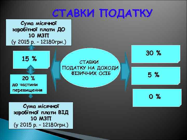 СТАВКИ ПОДАТКУ Сума місячної заробітної плати ДО 10 МЗП (у 2015 р. – 12180