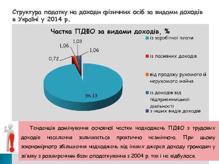 Структура податку на доходи фізичних осіб за видами доходів в Україні у 2014 р.