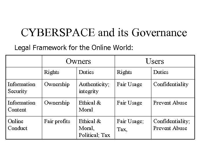 CYBERSPACE and its Governance Legal Framework for the Online World: Owners Users Rights Duties