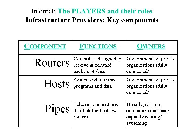 Internet: The PLAYERS and their roles Infrastructure Providers: Key components COMPONENT Routers FUNCTIONS OWNERS
