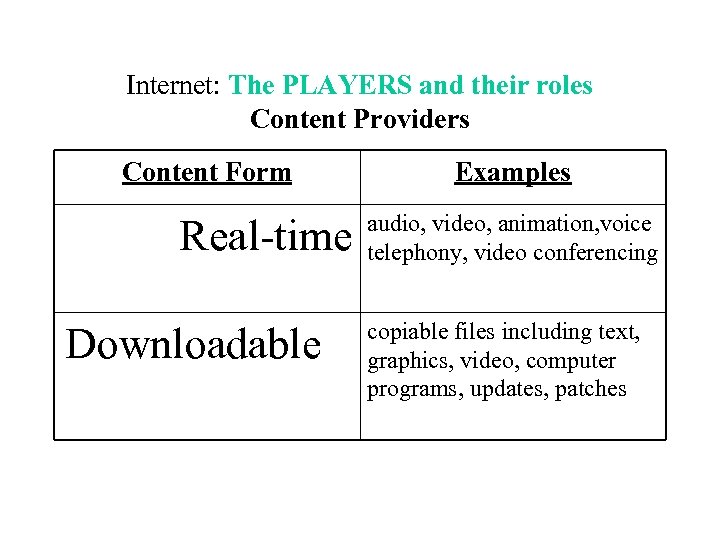 Internet: The PLAYERS and their roles Content Providers Content Form Real-time Downloadable Examples audio,