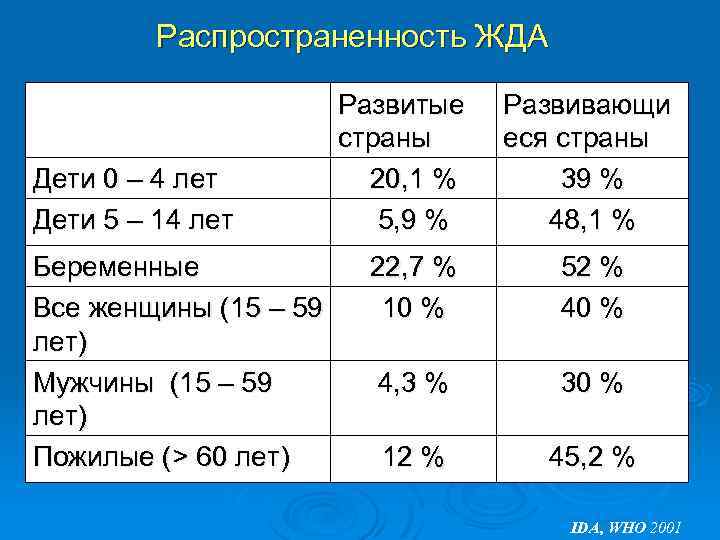 Распространенность ЖДА Дети 0 – 4 лет Дети 5 – 14 лет Беременные Все