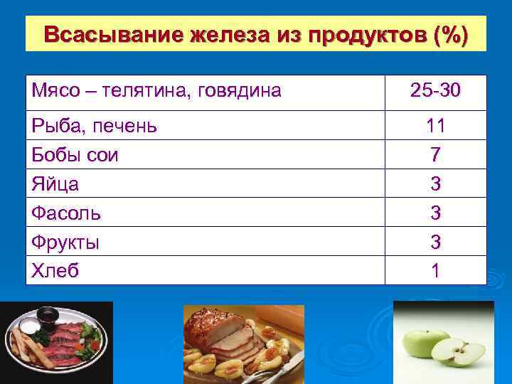 Всасывание железа из продуктов (%) Мясо – телятина, говядина Рыба, печень Бобы сои Яйца