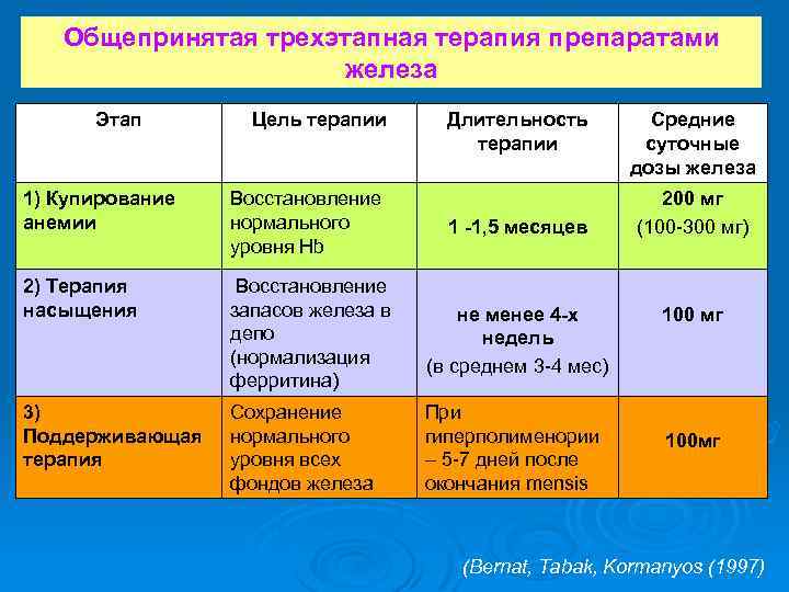 Общепринятая трехэтапная терапия препаратами железа Этап Цель терапии Длительность терапии 1) Купирование анемии Восстановление