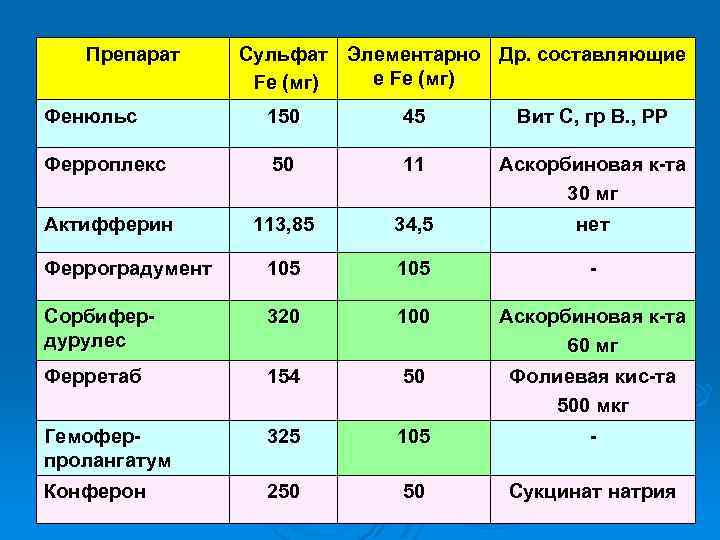 Препарат Сульфат Элементарно Др. составляющие е Fe (мг) Фенюльс 150 45 Вит С, гр