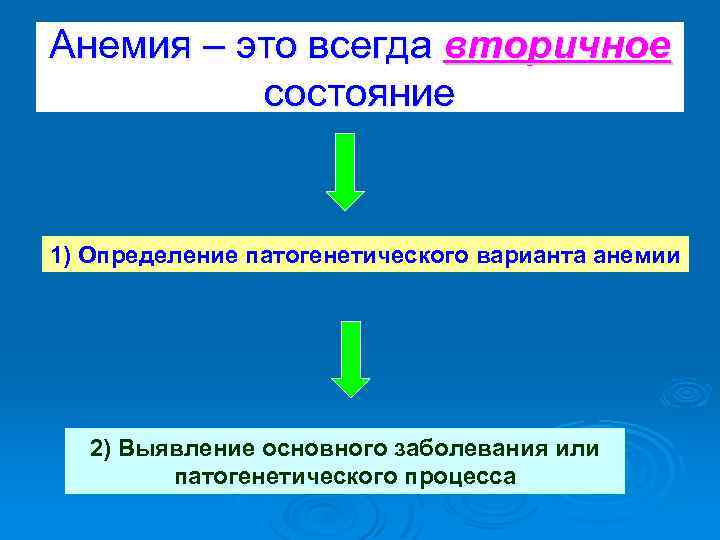Анемия – это всегда вторичное состояние 1) Определение патогенетического варианта анемии 2) Выявление основного