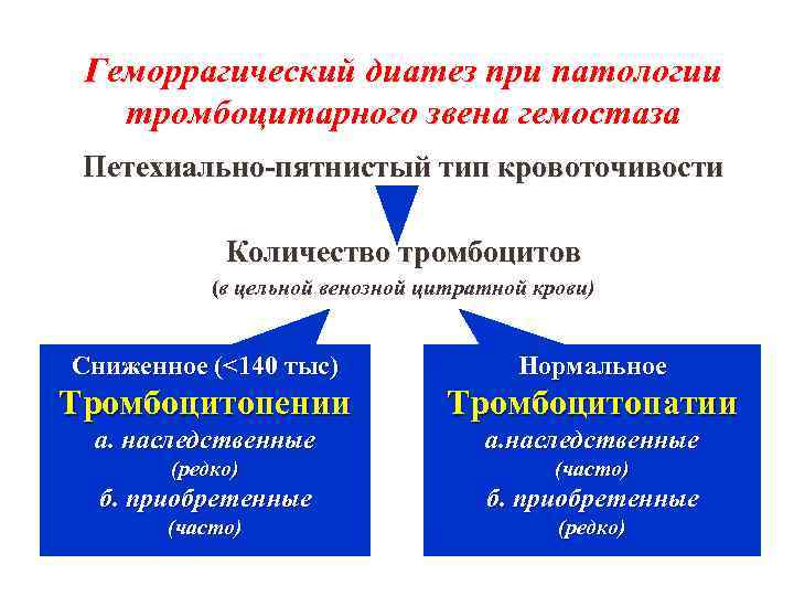 Геморрагический диатез при патологии тромбоцитарного звена гемостаза Петехиально-пятнистый тип кровоточивости Количество тромбоцитов (в цельной