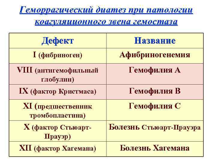 Геморрагический диатез при патологии коагуляционного звена гемостаза Дефект Название I (фибриноген) Афибриногенемия VIII (антигемофильный