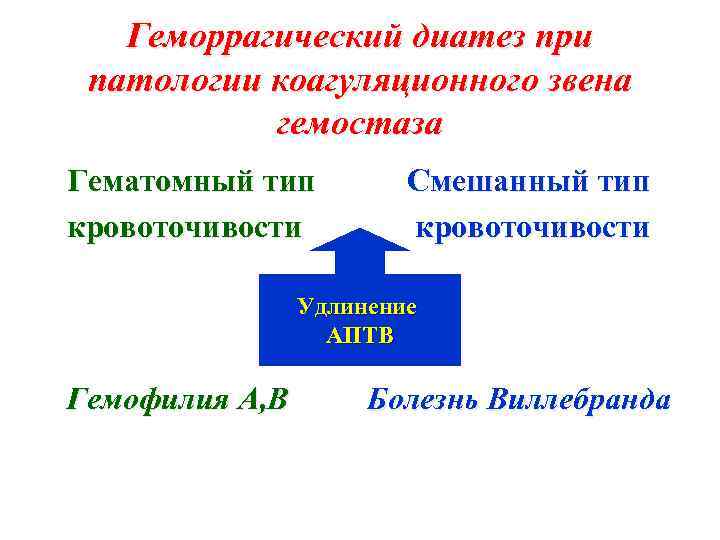 Геморрагический диатез при патологии коагуляционного звена гемостаза Гематомный тип кровоточивости Смешанный тип кровоточивости Удлинение