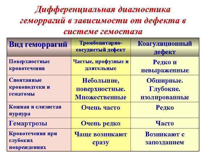 Дифференциальная диагностика геморрагий в зависимости от дефекта в системе гемостаза Тромбоцитарнососудистый дефект Поверхностные кровотечения