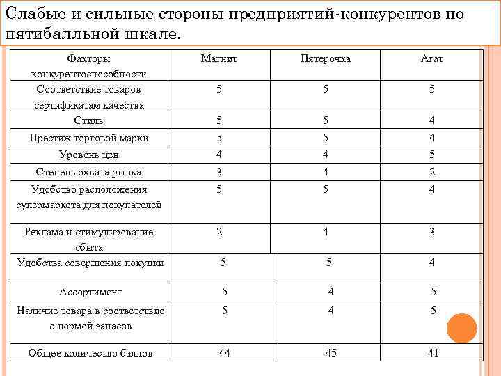 Соответствие товара. Анализ сильных и слабых сторон конкурентов таблица. Анализ сильных и слабых сторон конкурентов. Магнит конкуренты сравнение таблица. Сильные стороны конкурентов.