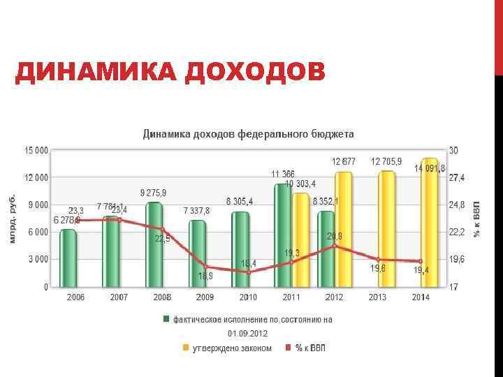 Реферат: Доходы федерального бюджета 3